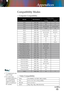 Page 57English
57
English
57
Appendices
1.  “*”compressed com-puter image.
2.  For widescreen resolution (WXGA), the compatibility support is depen-dent on Notebook/PC models.
Compatibility ModesCompatibility Modes
ModeResolutionV-Sync (Hz) 
AnalogDigital
VGA640 x 35070, 85***
VGA640 x 40085***
VGA640 x 48060, 72, 75, 8560, 72, 75, 85
VGA720 x 40070, 8570
SVGA800 x 60056, 60, 72, 75, 8560, 72, 75
XGA1024 x 76860, 70, 75, 8560, 70, 75
* SXGA1152 x 86470, 75, 85***
* SXGA1280 x 102460, 75, 8560, 75
* SXGA+1400 x...