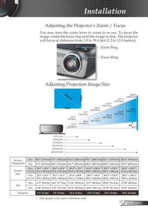 Page 17
7English

 Installation

Focus Ring
Zoom Ring
Adjusting the Projector’s Zoom / Focus
Adjusting Projection Image Size
You  may  turn  the  zoom  lever  to  zoom  in  or  out.  To  focus  the 
image, rotate the focus ring until the image is clear. The projector 
will focus at distances from 3.9 to 39.4 feet (1.2 to 12.0 meters). 
68.8(174.8cm)
114.7(291.4cm)
160.6(407.9cm)
206.5(524.5cm)
275.3(699.3cm)
30.3(76.9cm)
75.7(192.3cm)
126.2(320.5cm)
176.7(448.7cm)
227.1(576.9cm)
302.9(769.2cm)
3.9(1.2m)...