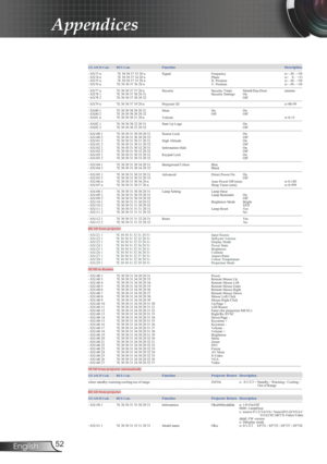 Page 52
52English

Appendices

----------------------------------------------------------------------------------------------------------------------------------------------------------------------------------------- 232 ASCII CodeHEX Code Function         Description  ----------------------------------------------------------------------------------------------------------------------------------------------------------------------------------------- ~XX73 n   7E 30 30 37 33 20 n  Signal   Frequency        n=...