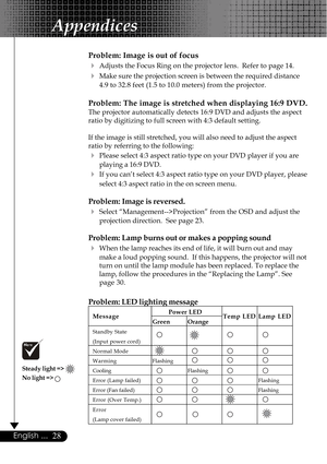 Page 2828English ...
Problem: Image is out of focus
4Adjusts the Focus Ring on the projector lens.  Refer to page 14.
4Make sure the projection screen is between the required distance
4.9 to 32.8 feet (1.5 to 10.0 meters) from the projector.
Problem: The image is stretched when displaying 16:9 DVD.
The projector automatically detects 16:9 DVD and adjusts the aspect
ratio by digitizing to full screen with 4:3 default setting.
If the image is still stretched, you will also need to adjust the aspect
ratio by...