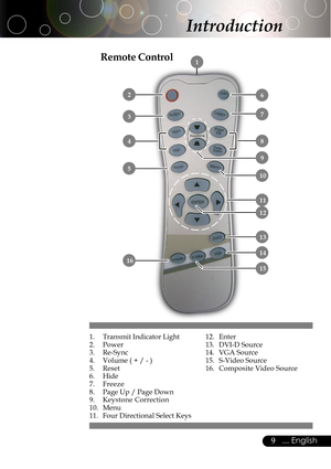 Page 99... English
1. Transmit Indicator Light
2. Power
3. Re-Sync
4. Volume ( + / - )
5. Reset
6. Hide
7. Freeze
8. Page Up / Page Down
9. Keystone Correction
10. Menu
11. Four Directional Select Keys
Remote Control
Introduction
12. Enter
13. DVI-D Source
14. VGA Source
15. S-Video Source
16. Composite Video Source
 1
 6
 9
 11
 2
 3 7
 8
 10 5
 15
 14 16
 4
 13
 12     