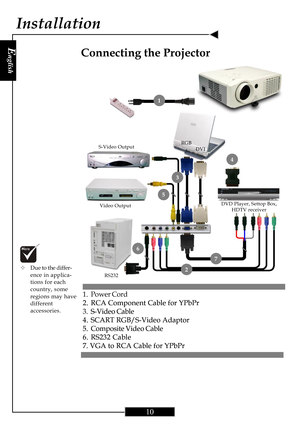 Page 10E
nglish
10
1
7
3
2
6
5
4
DVD Player, Settop Box,
HDTV receiver Video Output S-Video Output
RS232DVI RGB
Connecting the Projector
Installation
1. Power Cord
2. RCA Component Cable for YPbPr
3.S-Video Cable
4. SCART RGB/S-Video Adaptor
5. Composite Video Cable
6. RS232 Cable
7. VGA to RCA Cable for YPbPr
™Due to the differ-
ence in applica-
tions for each
country, some
regions may have
different
accessories.     