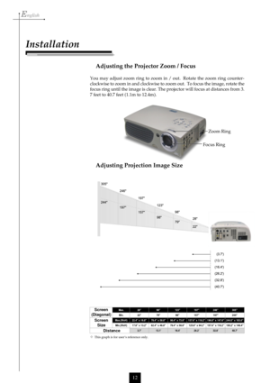 Page 12English
12
Focus RingZoom Ring
Screen
(Diagonal)
Distance Screen
Size
Adjusting the Projector Zoom / Focus
You may adjust zoom ring to zoom in / out.  Rotate the zoom ring counter-
clockwise to zoom in and clockwise to zoom out.  To focus the image, rotate the
focus ring until the image is clear. The projector will focus at distances from 3.
7 feet to 40.7 feet (1.1m to 12.4m).
Installation
Adjusting Projection Image Size
This graph is for user’s reference only.
. x a M 8 2 8 9 3 2 1 7 9 1 6 4 2 5 0 3
....