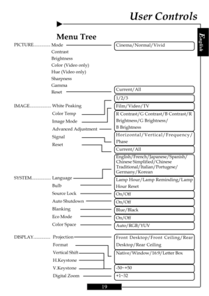 Page 19E
nglish
19
User Controls
Menu Tree
PICTURE...............
Mode
Contrast
Brightness
Color (Video only)
Hue (Video only)
Sharpness
Gamma
Reset
White Peaking
Color Temp
Image Mode
Advanced Adjustment
Signal
Reset
Language
Bulb
Source Lock
Auto Shutdown
Blanking
Eco Mode
Color Space
Projection
Format
Vertical Shift
H.Keystone
V.Keystone
Digital Zoom
IMAGE...................
SYSTEM.................
DISPLAY...............
Cinema/Normal/Vivid
Current/All
Film/Video/TV
R Contrast/G Contrast/B Contrast/R...