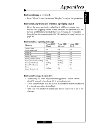 Page 29E
nglish
29
Problem: Image is reversed.
4Press “Menu”button then select “Display” to adjust the projection.
Problem: Lamp burns out or makes a popping sound
4When the lamp reaches its end of life, it will burn out and may
make a loud popping sound.  If this happens, the projector will not
turn on until the lamp module has been replaced. To replace the
lamp, follow the procedures in the “Replacing the Lamp”section on
page 30.
Problem: LED lighting message
MessagePower LED Temp LED Lamp LED
(Blue)(Orange)...