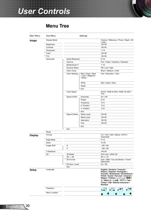 Page 3030English
User Controls
Menu Tree
HD25 OSD Menu Tree.xls
Main Menu Sub MenuSettings
ImageDisplay Mode
Brightness -50~50
Contrast -50~50
Sharpness 1~15
Color -50~50
Tint -50~50
Advanced Noise Reduction 0~10
Gamma Film / Video / Graphics / Standard
1~10
Dynamic Black Off / Low / High
Color Temp. Warm / Medium / Cold
Color Settings Hue / Saturation / Gain
White Red / Green / Blue
Reset 
Exit
Color Space
Signal (VGA) Automatic On / Off
Phase 0~31
Frequency -5~5
H. Position -5~5
V. Position -5~5
Exit
Signal...