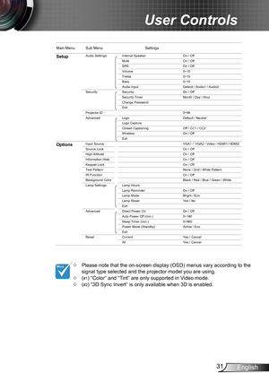 Page 3131English
User Controls
Please note that the on-screen display (OSD) menus vary according to the  ™signal type selected and the projector model you are using.( ™#1) “Color” and “Tint” are only supported in Video mode. ( ™#2) “3D Sync Invert” is only available when 3D is enabled. 
HD25 OSD Menu Tree.xls
Main Menu Sub MenuSettings
SetupAudio Settings Internal Speaker On / Off
Mute On / Off
SRS On / Off
Volume 0~10
Treble 0~10
Bass 0~10
Audio Input Default / Audio1 / Audio2
Security Security...