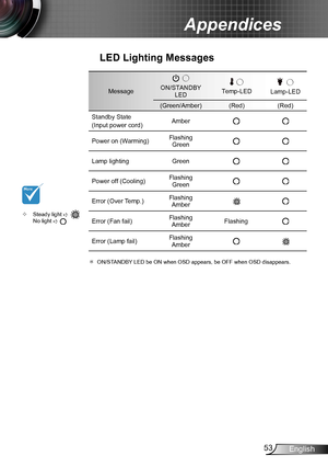 Page 5353English
Appendices
Steady light  ™  No light  
MessageON/STANDBY LEDTemp-LEDLamp-LED
(Green/Amber)(Red)(Red)
Standby State
(Input power cord)Amber
Power on (Warming)Flashing Green
Lamp lightingGreen
Power off (Cooling) Flashing Green
Error (Over Temp.)Flashing Amber
Error (Fan fail)Flashing AmberFlashing
Error (Lamp fail)Flashing Amber
＊ ON/STANDBY LED be ON when OSD appears, be OFF when OSD disappears. 
LED Lighting Messages                   