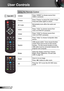 Page 2828English
User Controls
Using the Remote Control
HDMI2Press “HDMI2” to choose source from 
HDMI 2 connector.
FreezePress “Freeze” to pause the screen image. 
Press this button again to unlock.
AV muteMomentarily turns off/on the audio and 
video.
VGA1Press “VGA1” to choose source from 
VGA1-In/YPbPr/ connector.
VGA2Press “VGA2” to choose source from 
VGA1-In/YPbPr connector.
VideoPress “Video” to choose Composite video 
source.
Switch
USB mouse switch. Turns mouse function 
on/off. Press once to turn on...