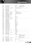 Page 6161English
Appendices
---------------------------------------------------------------------------------------------------------------------------------------------------------------------------------------------------------------------------
~XX200 n 7E 30 30 32 30 30 20 a 0D White Leveln = -50 (a=2D 35 30) ~ 50 (a=35 30)
~XX201 n 7E 30 30 32 30 31 20 a 0D Black Leveln = -50 (a=2D 35 30) ~ 50 (a=35 30)
~XX202 n  7E 30 30 32 30 32 20 a 0D Saturationn = -50 (a=2D 35 30) ~ 50 (a=35 30)
~XX203 n 7E 30 30 32...