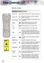 Page 18
18

ser ontrols

Lamp

Remote Control
Using the Remote Control
Power OnRefer to the “Power On” section on page 13.
Power OffRefer to the “Power On/Off the Projector” section on page 14.
Lamp ModeIncrease the brightness of the image. (refer to page 33)
ModeSelect the display mode from Cinema, 
Bright, Photo, Reference and User.
4:3Scale the image at a 4:3 aspect ratio.
16:9Scale the image at a 16:9 aspect ratio.
LBX
Enable the viewing of the letterboxed 
nonanamorphically enhanced movie at full 
screen...