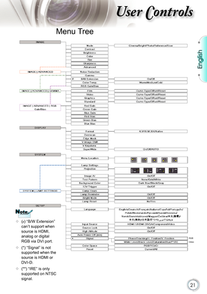 Page 21
21

English

ser ontrols

Menu Tree
*
 (#) “B/W Extension” can’t support when source is HDMI, analog or digital RGB via DVI port.
 (*) “Signal” is not supported when the source is HDMI or DVI-D.
 (**) “IRE” is only supported on NTSC signal.
NoteNote
RGBVideo
# 