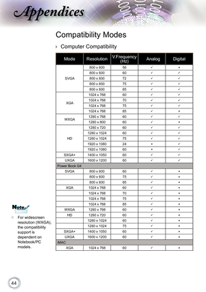 Page 44
44

ppendices

 Compatibility Modes
 Computer Compatibility
 For widescreen resolution (WXGA), the compatibility support is dependent on Notebook/PC models.
ModeResolutionV.Frequency (Hz) AAnalogDigital
SVGA
800 x 60056
800 x 60060
800 x 60072
800 x 60075
800 x 60085
XGA
1024 x 76860
1024 x 76870
1024 x 76875
1024 x 76885
WXGA1280 x 76860
1280 x 80060
HD
1280 x 72060
1280 x 102460
1280 x 102475
1920 x 108024
1920 x 108060
SXGA+1400 x 105060
UXGA1600 x 120060
Power...