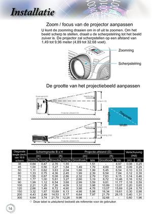 Page 16

Installatie
Zoom./.focus.van.de.projector.aanpassenPOWER
?
Scherpstelring
Zoomring
U.kunt.de.zoomring.draaien.om.in.of.uit.te.zoomen..Om.het.
beeld.scherp.te.stellen,.draait.u.de.scherpstelring.tot.het.beeld.
zuiver.is..De.projector.zal.scherpstellen.op.een.afstand.van.
1,49.tot.9,96.meter.(4,89.tot.32,68.voet).
De.grootte.van.het.projectiebeeld.aanpassen
.Deze.tabel.is.uitsluitend.bedoeld.als.referentie.voor.de.gebruiker.
Diagonale.
lengte.(inch). van.16:9.
scherm
Schermgrootte.B.x.H...