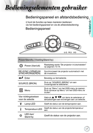 Page 17

Nederlands

Installatie
Power/Standby (Voeding/Stand-by)
.Power.(Aan/uit)Raadpleeg. sectie.“De.projector. in/uitschakelen”.
op.pagina’s.13-14.
RE-SYNC. (OPNIEUW.SYNCHRONISEREN)Synchroniseert de projector automatisch met 
de.invoerbron.
.EnterBevestig.uw.itemselectie.
SOURCE.(BRON)Druk.op.“SOURCE.(BRON)”.om.een.
invoersignaal.te.selecteren.
MenuDruk.op.“Menu”.om.het.OSD-menu.te.openen..
Druk.opnieuw.op.Menu”.om.het.OSD-menu.te.
sluiten.
Vier.richtingstoetsen....