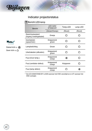 Page 40
0

Bijlagen

BerichtLED.AAN/STAND-BYTemp-LEDLamp-LED
(Groen/Oranje)(Rood)(Rood)
Stand-bytoestand
(Ingang.voedingskabel)Oranje
Inschakelen..(opwarmen)Knipperend.groen
LampbelichtingGroen
Uitschakelen.(afkoelen).Knipperend.groen
Fout.(Over.temp.)Knipperend.oranje
Fout.(ventilator.defect)Knipperend.oranjeKnipperen
Fout.(lamp.defect)Knipperend.oranje
Indicator.projectorstatus
.
Bericht.LED-lamp
NoteNote
Stabiel.licht...
Geen.licht.
.
*. De.LED. AAN/STAND-BY...