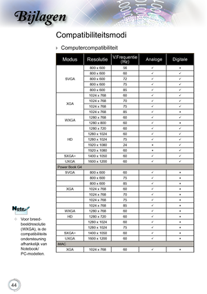 Page 44


Bijlagen

Compatibiliteitsmodi
.Computercompatibiliteit
	Voor.breed-
beeldresolutie.
(WXGA),.is.de.
compatibiliteits.
ondersteuning.
afhankelijk.van.
Notebook/.PC-modellen.
ModusResolutieV.Frequentie. (Hz).AAnalogeDigitale
SVGA 800.x.600
56
800.x.60060
800.x.60072
800.x.60075
800.x.60085
XGA
1024.x.768
60
1024.x.76870
1024.x.76875
1024.x.76885
WXGA
1280.x.76860
1280.x.80060
HD1280.x.720
60
1280.x.102460
1280.x.102475
1920.x.108024
1920.x.108060
SXGA+...