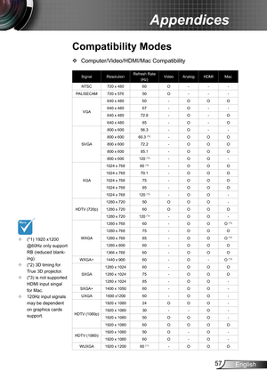 Page 5757English
Appendices
Computer/Video/HDMI/Mac Compatibility ™
Compatibility Modes
(*1) 1920 x1200  ™@60Hz only support RB (reduced blank-ing).(*2) 3D timing for  ™True 3D projector.(*3) is not supported  ™HDMI input singal for Mac.120Hz input signals  ™may be dependent on graphics cards support.
SignalResolutionRefresh Rate (Hz)VideoAnalogHDMIMac
NTSC720 x 48060O---
PAL/SECAM720 x 57650O---
VGA
640 x 48060-OOO
640 x 48067-O--
640 x 48072.8-O-O
640 x 48085-O-O
SVGA
800 x...