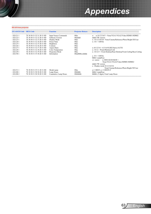 Page 6363English
Appendices
---------------------------------------------------------------------------------------------------------------------------------------------------------------------------------------------------------------------------READfromprojector
------------------------------------------------------------------------------------------------------------------------------- ---------------------------------------------------------------------------------------------...