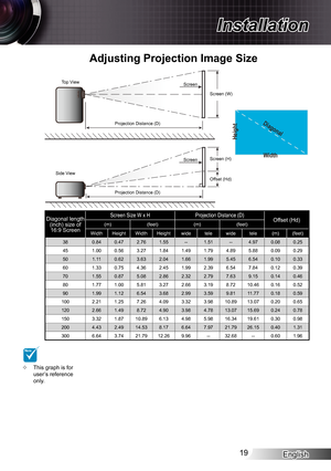 Page 19English19
Installation
Adjusting Projection Image Size
Width
Height
Diagonal
Top View
Side View Projection Distance (D)
Projection Distance (D) Screen
Screen
Screen (W)
Screen (H)
Offset (Hd)
Diagonal length (inch) size of 16:9 Screen
Screen Size W x HProjection Distance (D)Offset (Hd)(m)(feet)(m)(feet)
WidthHeightWidthHeightwidetelewidetele(m)(feet)
380.84 0.47 2.76 1.55 --1.51 --4.97 0.08 0.25 
451.00 0.56 3.27 1.84 1.49 1.79 4.89 5.88 0.09 0.29 
501.11 0.62 3.63 2.04 1.66 1.99 5.45 6.54 0.10 0.33...