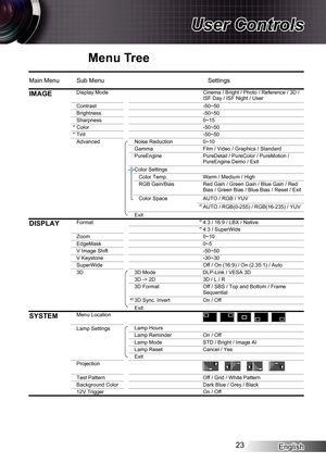 Page 23English23
User Controls
Menu Tree
HD33 OSD Menu Tree.xls
Main Menu Sub MenuSettings
IMAGEDisplay Mode
Contrast-50~50
Brightness -50~50
Sharpness 0~15
Color -50~50
Tint -50~50
Advanced Noise Reduction 0~10
Gamma Film / Video / Graphics / Standard
PureEngine
Color Settings
Color Temp. Warm / Medium / High
RGB Gain/Bias
Color Space AUTO / RGB / YUV
AUTO / RGB(0-255) / RGB(16-235) / YUV
Exit
DISPLAYFormat 4:3 / 16:9 / LBX / Native
4:3 / SuperWide
Zoom 0~10
EdgeMask 0~5
V Image Shift -50~50
V Keystone -30~30...