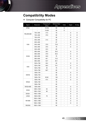 Page 49English49
Appendices
Compatibility Modes
Computer Compatibility for PC ™
SignalResolutionFrequency H. (KHz) Refresh Rate (Hz)VideoDigitalAnalog
NTSC-15.73460O--
PAL/SECAM
-15.62550O--
720 x 40031.570-OO
720 x 40037.985-OO
720 x 57650-OO
VGA
640 x 48031.560-OO
640 x 48067-OO
640 x 48037.972.8-OO
640 x 48037.575-OO
640 x 48043.385-O
SVGA
800 x 60035.256.3-OO
800 x 60037.960.3-OO
800 x 60046.975-OO
800 x 60048.172.2-OO
800 x 60053.785.1-O
XGA
1024 x 76848.460-OO
1024 x 76856.570.1-OO
1024 x 7686075-OO...