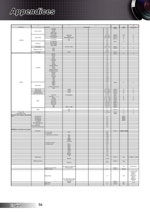 Page 54English54
Appendices
~XXX XX nCR
Lead Code Projector ID Command IDspacevariable carriage return
SYSTEM Menu Location
Top Left
n=1~XX72 n
PF
Top Right n=2
n=3
Bottom Left n=4
Bottom Right n=5
Lamp Setting Lamp Hour
Lamp  hour n=1/ n=2 ~XX108 nF
Lamp Reminder On/Off
n=1/n=0 & 2~XX109 n
PF
Lamp Mode Bright/STD/ Image AI
n=1/n=2/n=3~XX110 n
PF
Lamp Reset Yes
n=1~XX111 n
PF
No n=2
Projection Front-Desktop
n=1~XX71 n
PF
Rear-Desktop n=2
Front-Ceiling n=3
Rear-Ceiling n=4
Test Pattern Off / Grid / White...