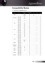 Page 49English49
Appendices
Compatibility Modes
Computer Compatibility for PC ™
SignalResolutionFrequency H. (KHz) Refresh Rate (Hz)VideoDigitalAnalog
NTSC-15.73460O--
PAL/SECAM
-15.62550O--
720 x 40031.570-OO
720 x 40037.985-OO
720 x 57650-OO
VGA
640 x 48031.560-OO
640 x 48067-OO
640 x 48037.972.8-OO
640 x 48037.575-OO
640 x 48043.385-O
SVGA
800 x 60035.256.3-OO
800 x 60037.960.3-OO
800 x 60046.975-OO
800 x 60048.172.2-OO
800 x 60053.785.1-O
XGA
1024 x 76848.460-OO
1024 x 76856.570.1-OO
1024 x 7686075-OO...