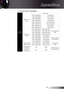 Page 51English51
Appendices
3D Input Video Compatibility ™
Input Resolution
HDMI 1.4a 3D Input
Input Timing
1280 x 720p @ 50HzTop-and-Bottom
1280 x 720p @ 60HzTop-and-Bottom
1280 x 720p @ 50HzFrame packing
1280 x 720p @ 60HzFrame packing
1920 x 1080i @ 50 HzSide-by-Side (Half)
1920 x 1080i @ 60 HzSide-by-Side (Half)
1920 x 1080p @ 24 HzTop-and-Bottom
1920 x 1080p @ 24 HzFrame packing
HDMI 1.3 3D Content
1920 x 1080i @ 50HzSide-by-Side (Half)
While 3D Format is “SBS”
1920 x 1080i @ 60HzSide-by-Side (Half)...