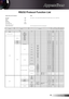 Page 53English53
Appendices
RS232 Protocol Function List
HD33
Baud Rate  9600Note: There is a  after all ASCII commands, 0D is the HEX code for  in ASCII code
Data Bits 8
Parity  None
Stop Bits 1
Flow Control  None
UART16550 FIFO Disable
Projector Return (Pass): P ³³³³³³³³³³³³³³³³
Projector Return (Fail): F
~ XXX XX nCR
Lead Code Projector ID Command IDspacevariable carriage return
Function ASCIIPass Fail
Power On/Off
n=1/n=0 & 2~XX00 n
PF
Re-sync ~XX01 nPF
Direct Source Commands HDMI 1
n=1~XX12...