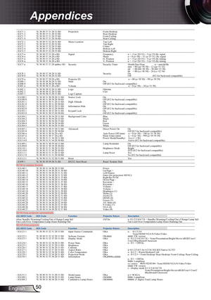 Page 50
50English

Appendices

--------------------------------------------------------------------------------------------------------------------------------------------------------------------------------------------------------------------------- ~XX71 1  7E 30 30 37 31 20 31 0D  Projection Front-Desktop    ~XX71 2  7E 30 30 37 31 20 32 0D    Rear-Desktop    ~XX71 3  7E 30 30 37 31 20 33 0D    Front-Ceiling    ~XX71 4  7E 30 30 37 31 20 34 0D    Rear-Ceiling...