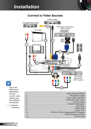 Page 1414English
Installation
RS-232S-VIDEO
 VIDEO
AUDIO1-IN
AUDIO OUT
(VGA1/VGA2)12V OUTMICL
                                              RAUDIO2-IN (S-VIDEO/VIDEO)
VGA1-IN / SCART / YPbPr
VGA2-IN / YPbPr VGA-OUT
RJ-45 USB /
DISPLAY
SERVICE
PB/MOUSE
HDMI
E62405SPR
Connect to Video Sources
1.................................................................................*Audio Cable RCA/RCA2........................................................................................*Microphone...