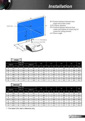 Page 1919English
Installation
Screen Size(B)(C)(D)(E)(α)DiagonalWidth (W)Height (H)inchmminchmminchmminchmminchmminchmminchmmdegree77195665165941103731777 6153 10 259 19 49555.3 80203268172342107732808 7174 11  269 20 51655.3 85215972183145114434858 8214 11  286 22 56855.3 87.2221574187846117435880 9226 12 293 22 56955.3 90228676193948121236909 10246 12 303 23 58855.3 95241381204650127938959 11283 13 320 25 625 55.3 1002540852154531346401010 13319 13 337 26 66155.3 
XGA
 This table is for user’s reference...