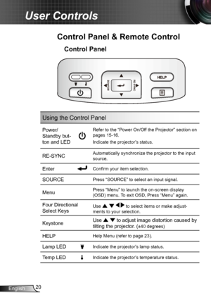 Page 2020English
User Controls
Using the Control Panel
Power/
Standby but-
ton and LED 
Refer to the “Power On/Off the Projector” section on 
pages 15-16.
Indicate the projector’s status.
RE-SYNCAutomatically synchronize the projector to the input 
source.
EnterConfirm your item selection.
SOURCEPress “SOURCE” to select an input signal.
MenuPress “Menu” to launch the on-screen display 
(OSD) menu. To exit OSD, Press “Menu” again.
Four Directional 
Select KeysUse     to select items or make adjust-
ments to your...