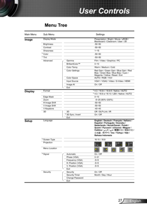 Page 2727English
User Controls
Menu Tree
EX665UTi OSD Menu Tree.xls
Main Menu Sub MenuSettings
ImageDisplay Mode
Brightness-50~50
Contrast -50~50
Sharpness 1~15
Color -50~50
Tint -50~50
Advanced Gamma Film / Video / Graphics / PC
BrilliantColor™  0~10
Color Temp. Warm / Medium / Cold
Color Settings
Color Space AUTO / RGB / YUV
Input Source VGA1 / VGA2 / Video / S-Video / HDMI
Image AI On / Off
Exit
DisplayFormat 4:3 / 16:9-I / 16:9-II / Native / AUTO
4:3 / 16:9 or 16:10 / LBX / Native / AUTO
Edge Mask 0~10
Zoom...