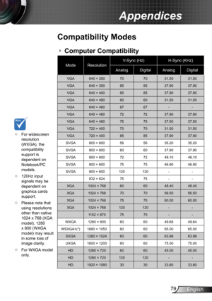 Page 7979English
Appendices
	For widescreen resolution (WXGA), the compatibility support is dependent on Notebook/PC models.
	120Hz input signals may be dependent on graphics cards support.
	Please note that using resolutions other than native 1024 x 768 (XGA model), 1280 x 800 (WXGA model) may result 
in some loss of image clarity.
	For WXGA model only. 
Compatibility Modes
ModeResolutionV-Sync (Hz)H-Sync (KHz)
AnalogDigitalAnalogDigital
VGA640 × 350707031.5031.50
VGA640 × 350858537.9037.90
VGA640 ×...