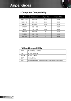 Page 8080English
Appendices
Video Compatibility
Computer Compatibility
ModeResolutionV-Sync (Hz)H-Sync (KHz)
MAC LC 13”640 × 48066.6634.98
MAC II 13”640 × 48066.6835.00
MAC 16”832 × 62474.5549.73
MAC 19”1024 × 7687560.24
MAC1152 × 87075.0668.68
MAC G4640 × 4806031.35
i MAC DV1024 × 7687560.00
i MAC DV1152 × 8707568.49
NTSCM (3.58MHz), 4.43 MHz
PALB, D, G, H, I, M, N
SECAMB, D, G, K, K1, L
SDTV480i/p, 576i/p, 
HDTV720p@50Hz/60Hz, 1080i@50Hz/60Hz, 1080p@24Hz/50Hz/60Hz
 
  