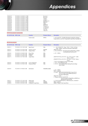 Page 8585English
Appendices
---------------------------------------------------------------------------------------------------------------------------------------------------------------------------------------------------------------------------
~XX140 15 7E 30 30 31 34 30 20 31 35 0D   Keystone +
~XX140 16 7E 30 30 31 34 30 20 31 36 0D   Keystone -
~XX140 17 7E 30 30 31 34 30 20 31 37 0D   Volume -
~XX140 18 7E 30 30 31 34 30 20 31 38 0D   Volume +
~XX140 19 7E 30 30 31 34 30 20 31 39 0D   Brightness (1)...