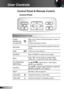 Page 2020English
User Controls
Using the Control Panel
Power/
Standby but-
ton and LED 
Refer to the “Power On/Off the Projector” section on 
pages 15-16.
Indicate the projector’s status.
RE-SYNCAutomatically synchronize the projector to the input 
source.
EnterConfirm your item selection.
SOURCEPress “SOURCE” to select an input signal.
MenuPress “Menu” to launch the on-screen display 
(OSD) menu. To exit OSD, Press “Menu” again.
Four Directional 
Select KeysUse     to select items or make adjust-
ments to your...