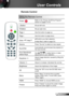 Page 2121English
User Controls
Remote Control
Using the Remote Control
Power  
Refer to the “Power On/Off the Projector” 
section on pages 15-16.
L ButtonMouse left click.
R ButtonMouse right click.
Page +Use this button to page up.
Page -Use this button to page down.
Enter  / Help Confirm your item selection.
 Help Menu (refer to page 23).
SourcePress “Source” to select an input signal.
Re-SYNC Automatically synchronizes the projector to 
the input source.
Four Directional 
Select KeysUse     to select items...