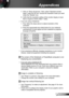 Page 7171English
Appendices
 7.  Click on “Show all devices”. Next, select “Standard monitor 
types” under the SP box; choose the resolution mode you need 
under the “Models” box. 
 8.  Verify that the resolution setting of the monitor display is lower 
than or equal to UXGA (1600 × 1200). 
 If you are using a Notebook:
 1.  First, follow the steps above to adjust resolution of the  
computer.
 2.  Press the appropriate keys listed below for your notebook 
manufacturer to send signal out from notebook to...