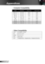 Page 8080English
Appendices
Video Compatibility
Computer Compatibility
ModeResolutionV-Sync (Hz)H-Sync (KHz)
MAC LC 13”640 × 48066.6634.98
MAC II 13”640 × 48066.6835.00
MAC 16”832 × 62474.5549.73
MAC 19”1024 × 7687560.24
MAC1152 × 87075.0668.68
MAC G4640 × 4806031.35
i MAC DV1024 × 7687560.00
i MAC DV1152 × 8707568.49
NTSCM (3.58MHz), 4.43 MHz
PALB, D, G, H, I, M, N
SECAMB, D, G, K, K1, L
SDTV480i/p, 576i/p, 
HDTV720p@50Hz/60Hz, 1080i@50Hz/60Hz, 1080p@24Hz/50Hz/60Hz
 
  