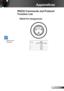 Page 8181English
Appendices
RS232 Pin Assignments
Pin no.Spec.  (from projector side)
1TXD
2RXD
3GND
RS232 Commands and Protocol 
Function List
3
1
2
	RS232 shell is grounded. 