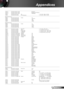 Page 8383English
Appendices
---------------------------------------------------------------------------------------------------------------------------------------------------------------------------------------------------------------------------
~XX39 11 7E 30 30 33 39 20 31 31 0D Flash Drive
~XX39 12 7E 30 30 33 39 20 31 32 0D Presenter(LAN+Wireless)
~XX39 13 7E 30 30 33 39 20 31 33 0D USB Display
~XX44 n 7E 30 30 34 34 20  a 0D Tint n = 0 (a=30) ~ 100 (a=31 30 30)
~XX45 n 7E 30 30 34 35 20  a 0D Color...