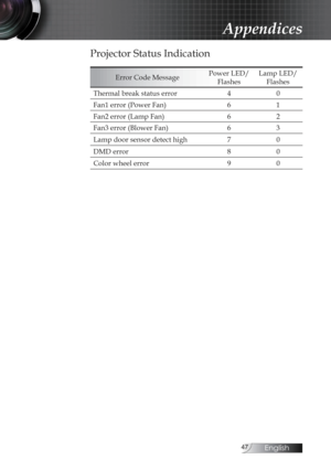 Page 47English
Appendices
Projector Status Indication
Error Code MessagePower LED/
Flashes Lamp LED/
Flashes
Thermal break status error 40
Fan1 error (Power Fan) 61
Fan2 error (Lamp Fan) 62
Fan3 error (Blower Fan) 63
Lamp door sensor detect high 70
DMD error 80
Color wheel error 90 