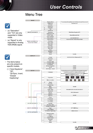 Page 25
25English

User Controls

Menu Tree
*
##	(#) “Saturation” and “Tint” are only supported in Video mode. 
	(*) “Signal” is only supported in Analog VGA (RGB) signal.
	The items below are only present on specific models.
(☆) “Auto Keystone”,  “3D”, “3D Sync. Invert, 
“Closed Captioning” 