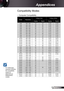 Page 55
55English

Appendices

Compatibility Modes
ModeResolutionV-Sync (Hz)H-Sync (KHz)
AnglogDigitalAnglogDigital
VGA640 × 35070703.50 3.50
VGA640 × 350858537.9037.90
VGA640 × 400858537.9037.90
VGA640 × 48060603.50 3.50
VGA640 × 480727237.9037.90
VGA640 × 480757537.5037.50
VGA640 × 480858543.3043.30
VGA720 × 40070703.50 3.50
VGA720 × 400858537.9037.90
SVGA800 × 600565635.2035.20
SVGA800 × 600606037.9037.90
SVGA800 × 600727248.0 48.0
SVGA800 × 600757546.9046.90
SVGA800 ×...