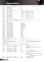 Page 60
60English

Appendices

---------------------------------------------------------------------------------------------------------------------------------------------------------------------------------------------------------------------------   ~XX104 1  7E 30 30 31 30 34 20 31 0D  Background Color           Blue     ~XX104 2  7E 30 30 31 30 34 20 32 0D                                              Black ~XX104 3  7E 30 30 31 30 34 20 33 0D                                              Red ~XX104 4  7E 30...