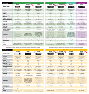 Page 3NEW
NEWNEWNEW
NEWNEWWidescreenUltra Short ThrowHigh Resolution
EW766EW766WEX525STEP1080
WXGA (1280 x 800)  
up to UXGA WXGA (1280 x 800)  
up to UXGA XGA (1024 x 768)  
up to SXGA 1080p (1920 x 1080)
4000 ANSI Lumens 4000 ANSI Lumens2500 ANSI Lumens3600 ANSI Lumens
2500:1 2500:12500:12200:1
30dB 30dB28dB28dB
4.6 4.64.34.5
4000 400040003000
364 x 283 x 127 364 x 283 x 127339 x 276 x 122411 x 311 x 116
16:10 Native, 16:9,   4:3 Compatible 16:10 Native, 16:9,  
4:3 Compatible 4:3 Native,  
16:9 Compatible...