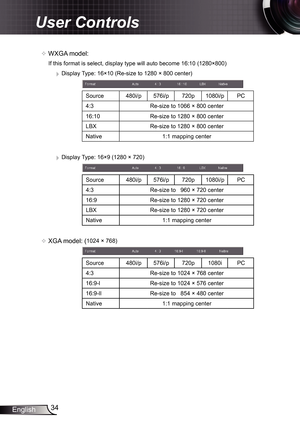 Page 34
34English

User Controls

	WXGA model:
If this format is select, display type will auto become 6:0 (280×800)
 Display Type: 6×0 (Re-size to 280 × 800 center)
Source480i/p576i/p720p080i/pPC
4:3 Re-size to 066 × 800 center
6:0Re-size to 280 × 800 center
LBXRe-size to 280 × 800 center
Native: mapping center
	Display Type: 6×9 (280 × 720)
Source480i/p576i/p720p080i/pPC
4:3Re-size to   960 × 720 center
6:9 Re-size to...